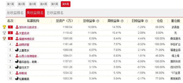 私募牛人彙第5周戰報：深圳分數資本勇奪周冠軍 1股豪賺64%